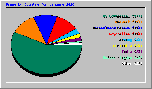 Usage by Country for January 2010