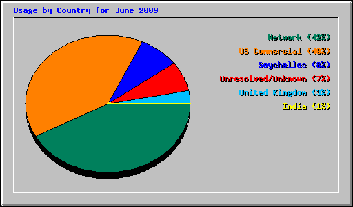 Usage by Country for June 2009