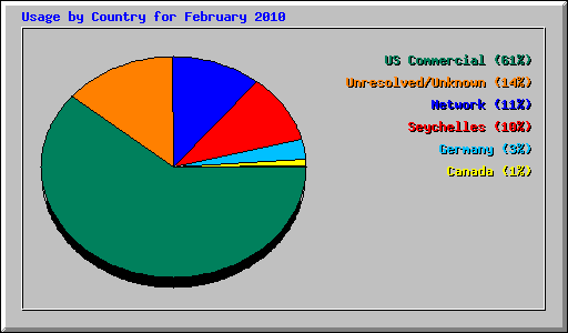 Usage by Country for February 2010