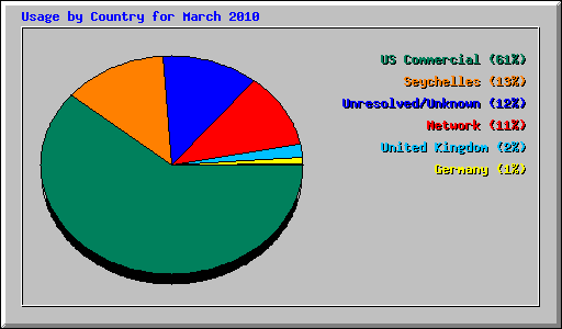Usage by Country for March 2010