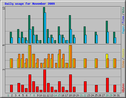 Daily usage for November 2009