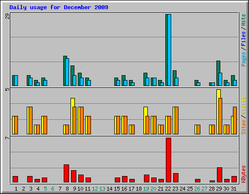 Daily usage for December 2009