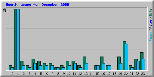 Hourly usage for December 2009