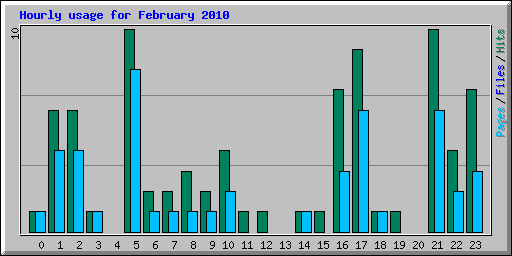 Hourly usage for February 2010