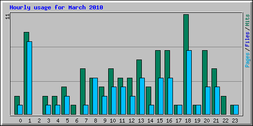 Hourly usage for March 2010