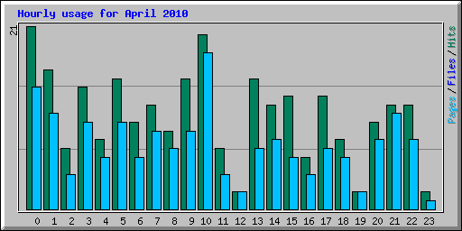 Hourly usage for April 2010